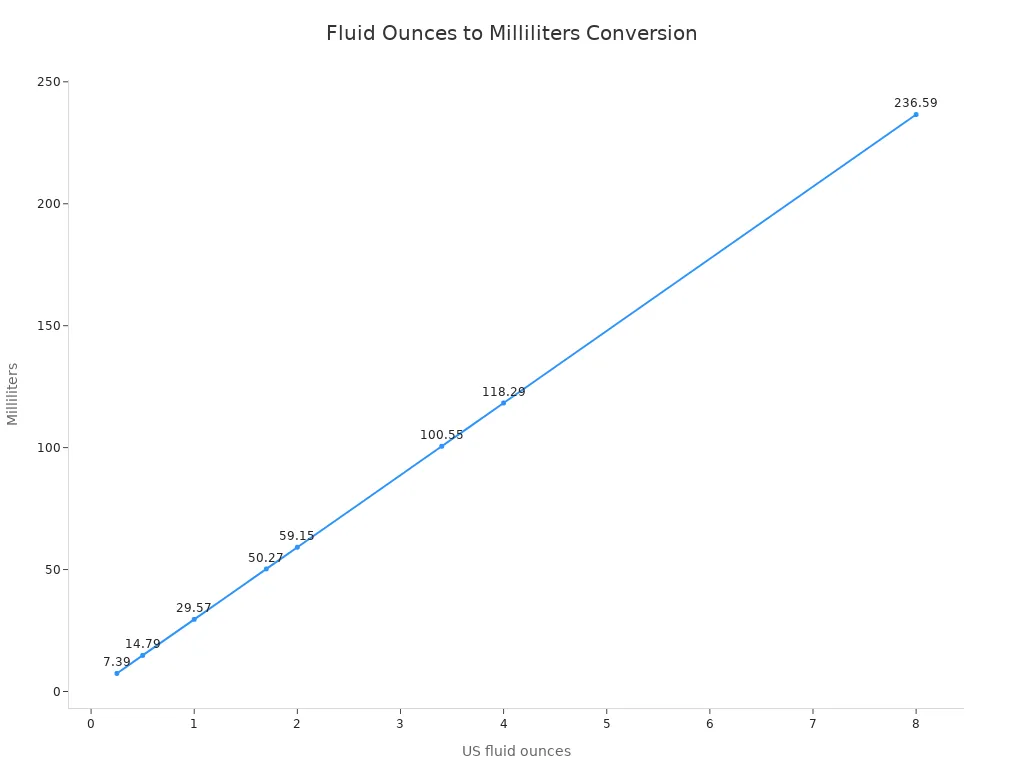 A line chart showing the linear relationship between US fluid ounces and milliliters for perfume bottle sizes.