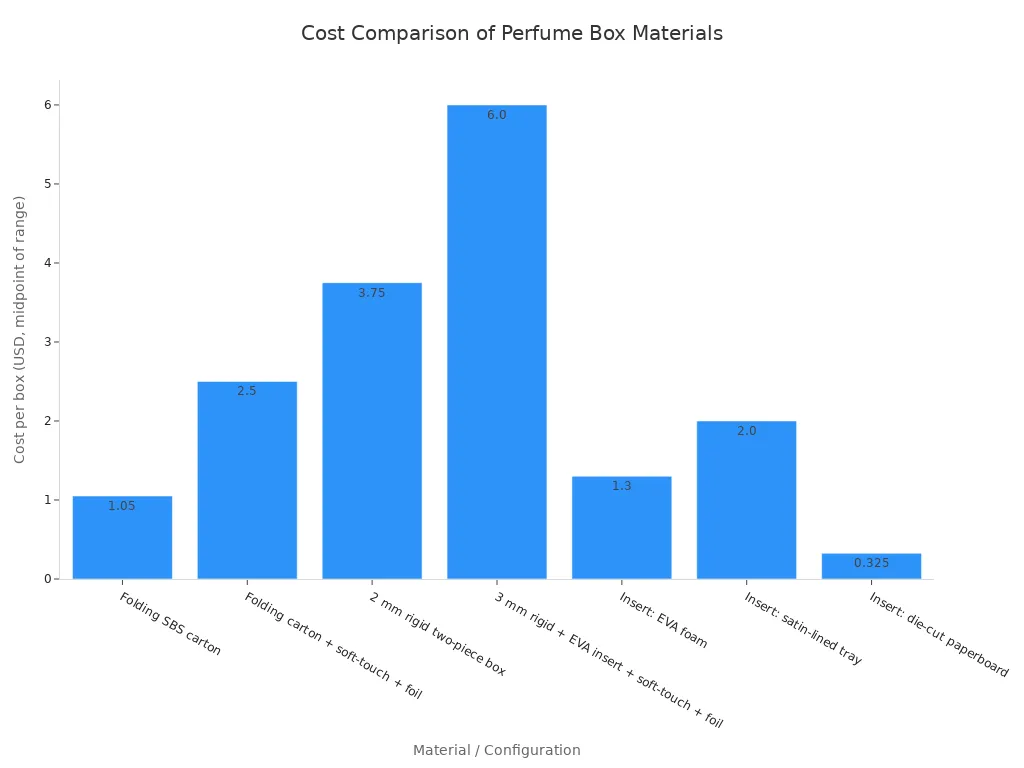 Bar chart comparing the midpoint cost per box for different perfume box materials and configurations, showing folding cartons are cheaper than rigid boxes.